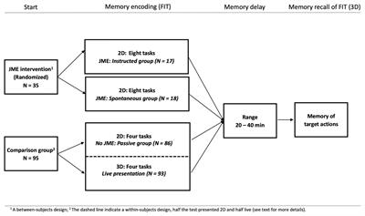 2-Year-Olds Learning From 2D Media With and Without Parental Support: Comparing Two Forms of Joint Media Engagement With Passive Viewing and Learning From 3D